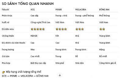 Prime Group ngói, SCG ngói, Viglacera ngói, ngói Đồng Nai, so sánh ngói lợp mái, ngói lợp mái tốt nhất, vật liệu lợp mái, ngói xi măng màu, ngói nhà dân dụng, ngói xây dựng Việt Nam